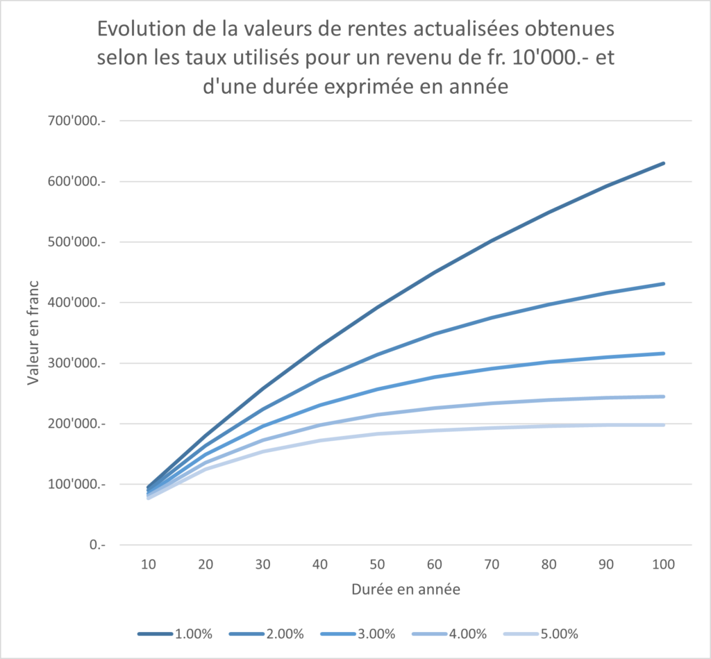 Effet des taux sur des rentes actualisées.