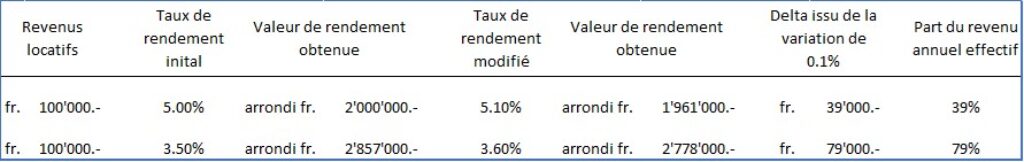 Trableau montrant les effets d'une variation de taux selon le niveau initial de celui-ci.
