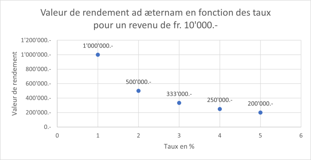 Graphique montrant les écarts de valeur généré par une rente unique avec différents taux